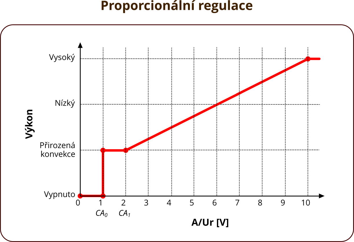 Proportional regulation start-up graph