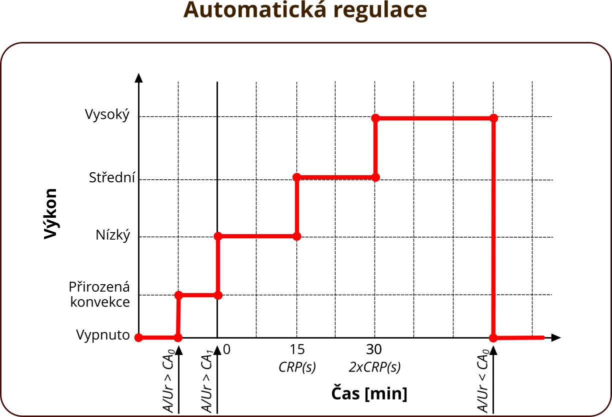 Automatic regulation start graph