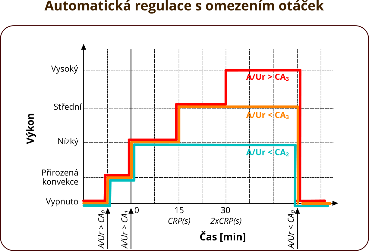 Graph of the start of automatic regulation with speed limitation