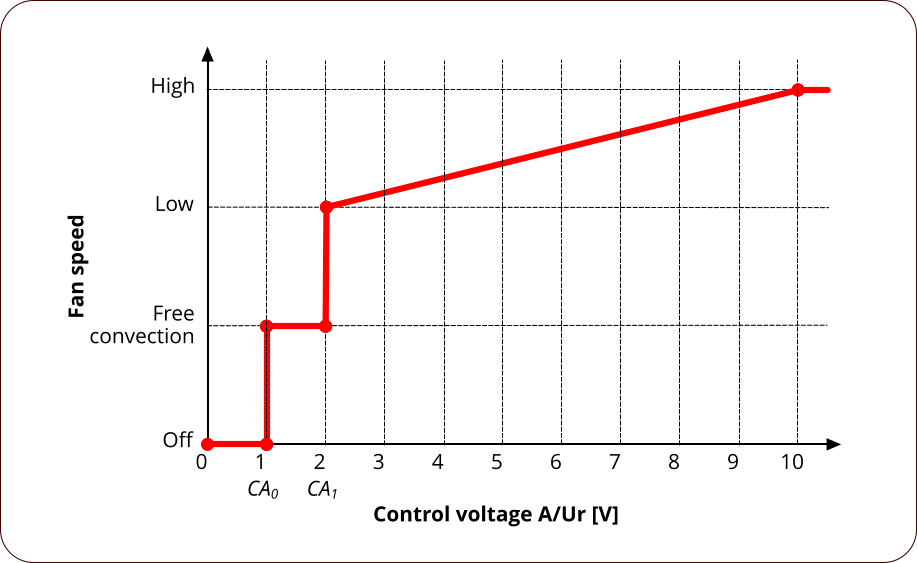 Proportional regulation start-up graph