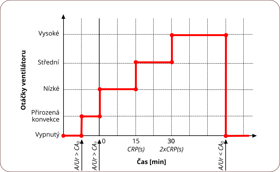 Graf rozběhu automatické regulace
