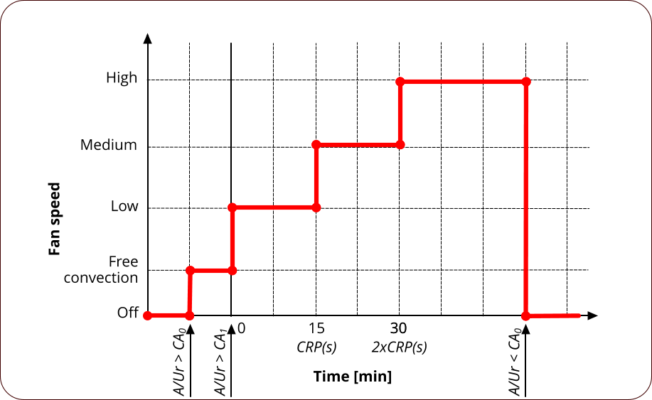 Automatic regulation start graph