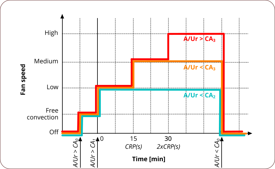 Graph of the start of automatic regulation with speed limitation