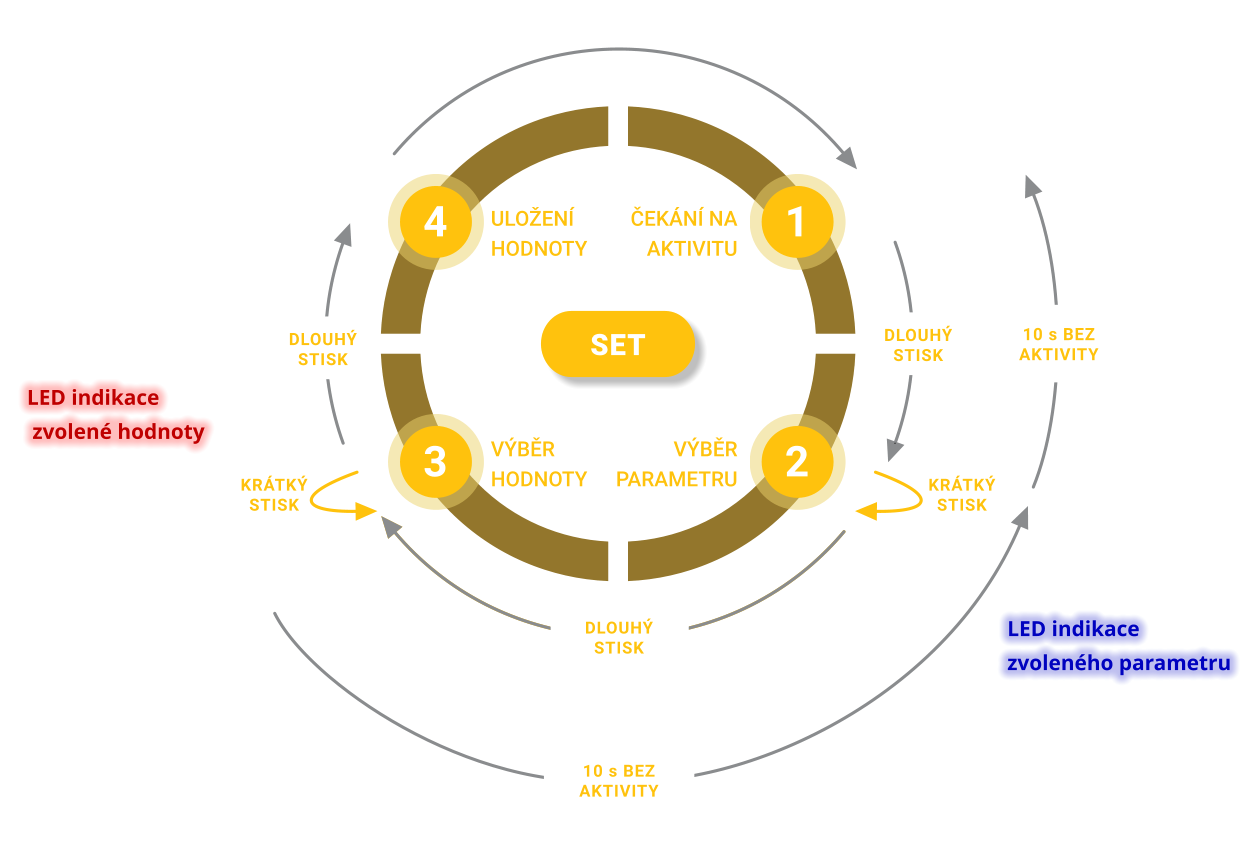 Stavový diagram reglátoru QUATTRO