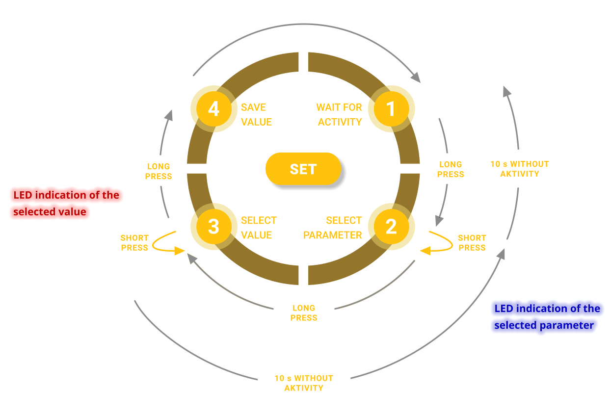 SET button state diagram