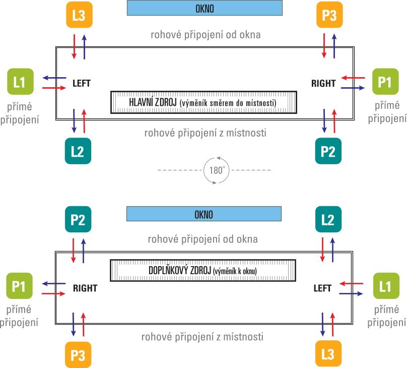 Orientace a napojení konvektoru