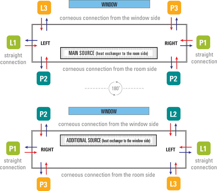 Orientace a napojení konvektoru