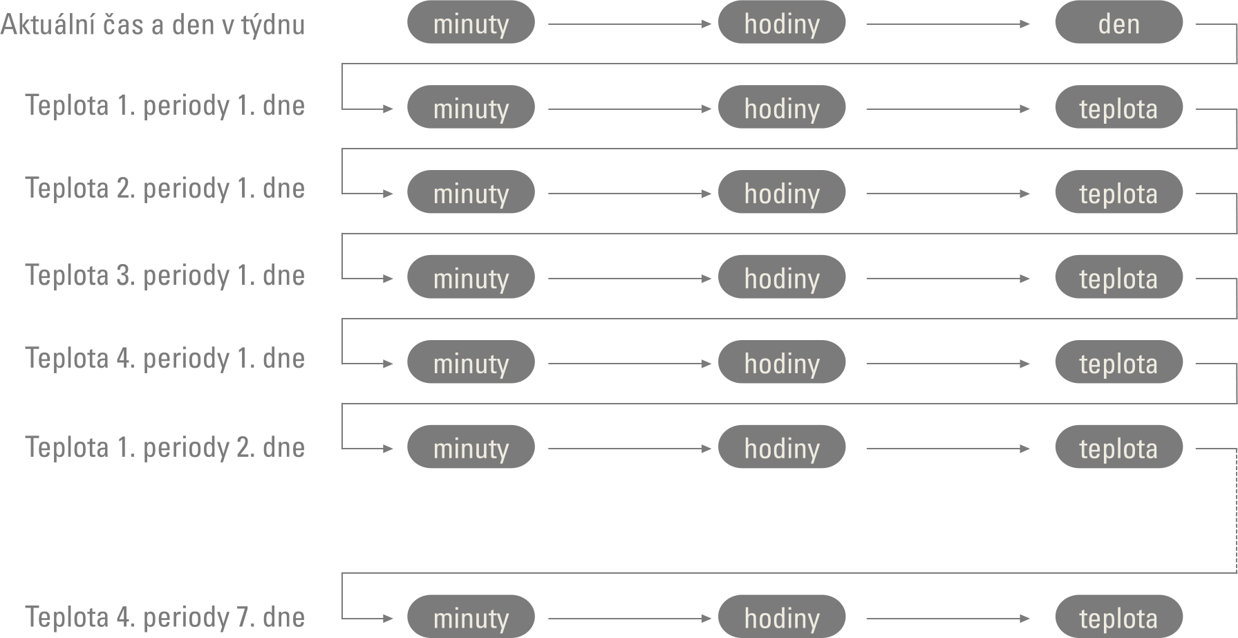 Programovací sekvence termostatu UT-15