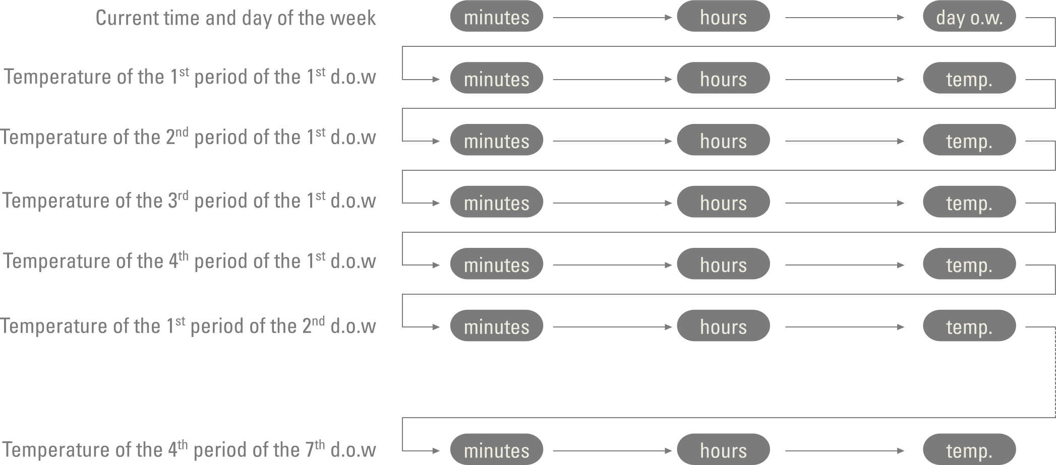 Programovací sekvence termostatu UT-15